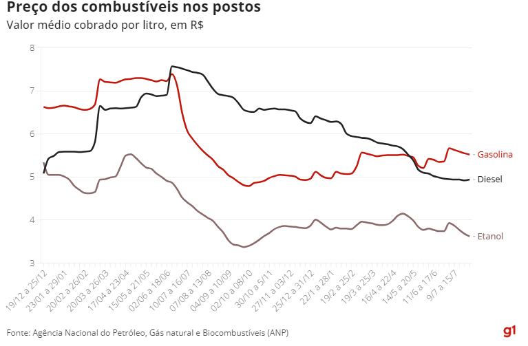 Pre Os M Dios Da Gasolina E Do Etanol Caem Pela Semana Seguida Nos