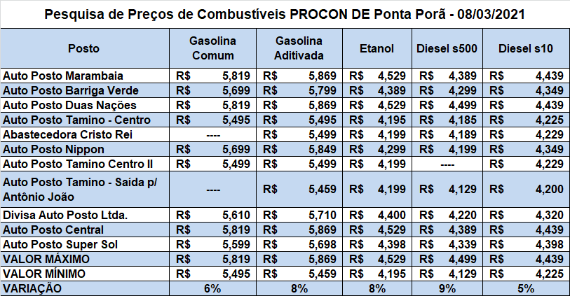 PROCON de Ponta Porã realiza nova pesquisa em postos de combustíveis