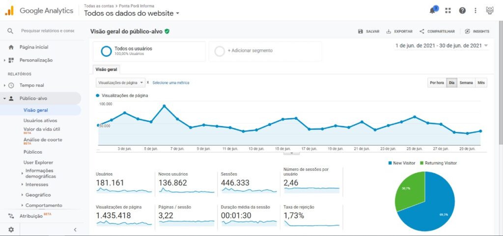 Site Pontaporainforma teve 1.435.418 visulizações no mês de junho/2021