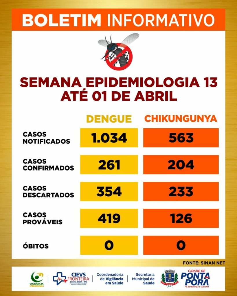 Secretaria de Saúde alerta para número de casos de dengue e Chikungunya em Ponta Porã