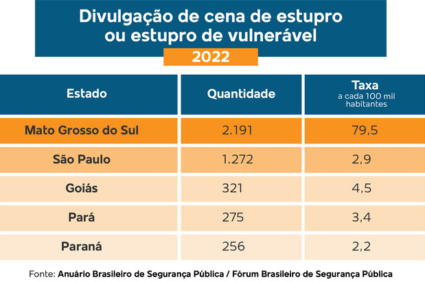 MS registra 1/3 das divulgações de pornografia e cenas de estupro no Brasil