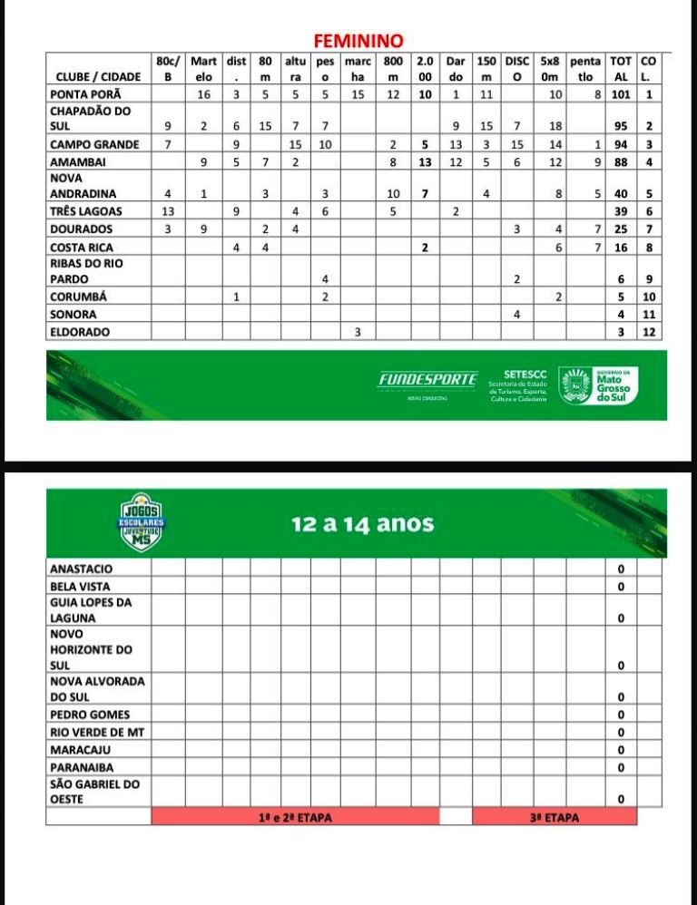 Atletas de Amambai conquistaram ótimos resultados nos jogos Escolares em Campo Grande