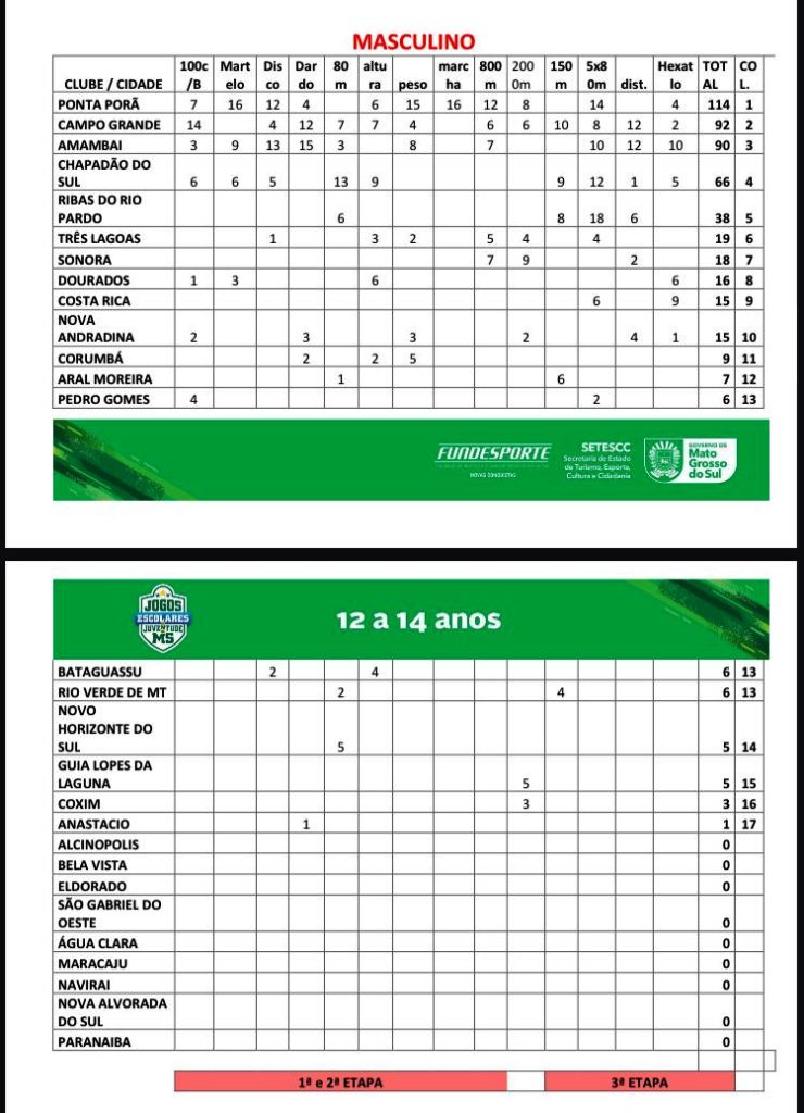 Atletas de Amambai conquistaram ótimos resultados nos jogos Escolares em Campo Grande