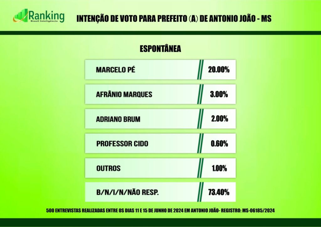 Antônio João: Divulgado a primeira pesquisa registrada para as eleições 2024