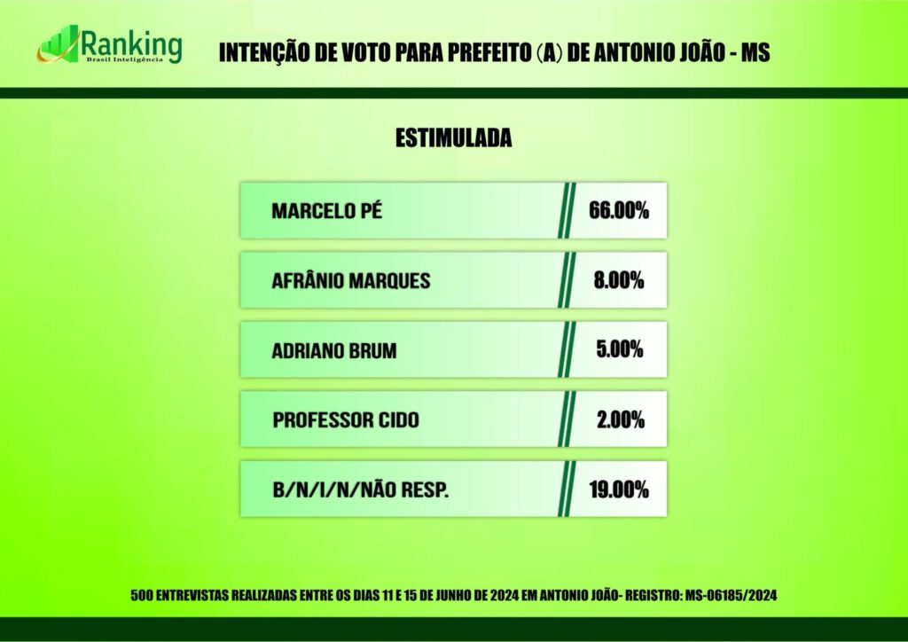 Antônio João: Divulgado a primeira pesquisa registrada para as eleições 2024