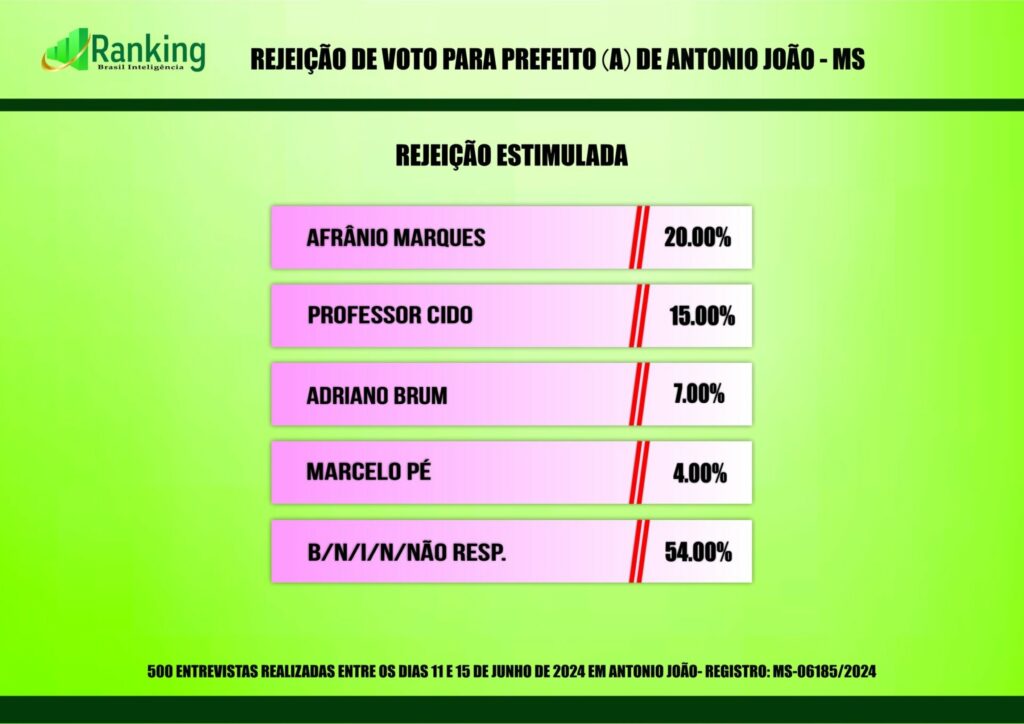 Antônio João: Divulgado a primeira pesquisa registrada para as eleições 2024