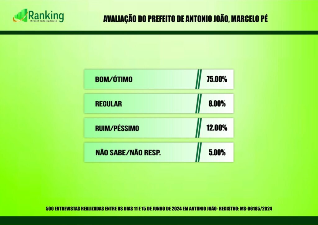 Antônio João: Divulgado a primeira pesquisa registrada para as eleições 2024