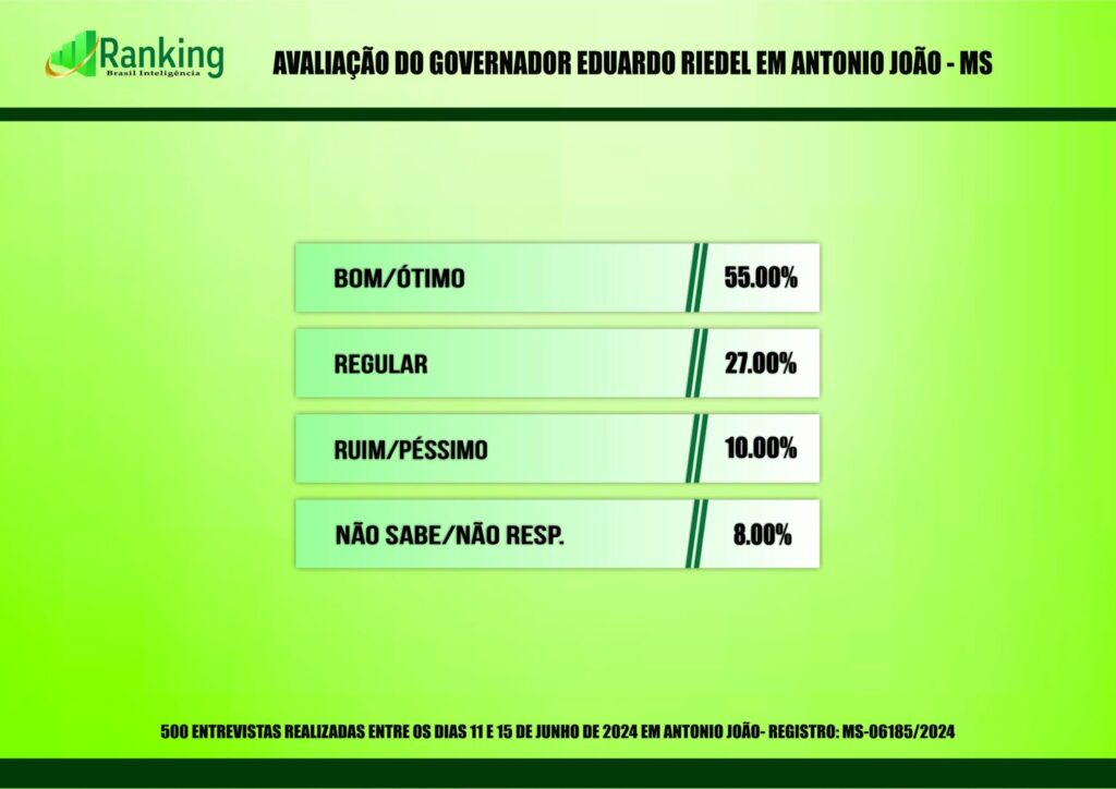 Antônio João: Divulgado a primeira pesquisa registrada para as eleições 2024