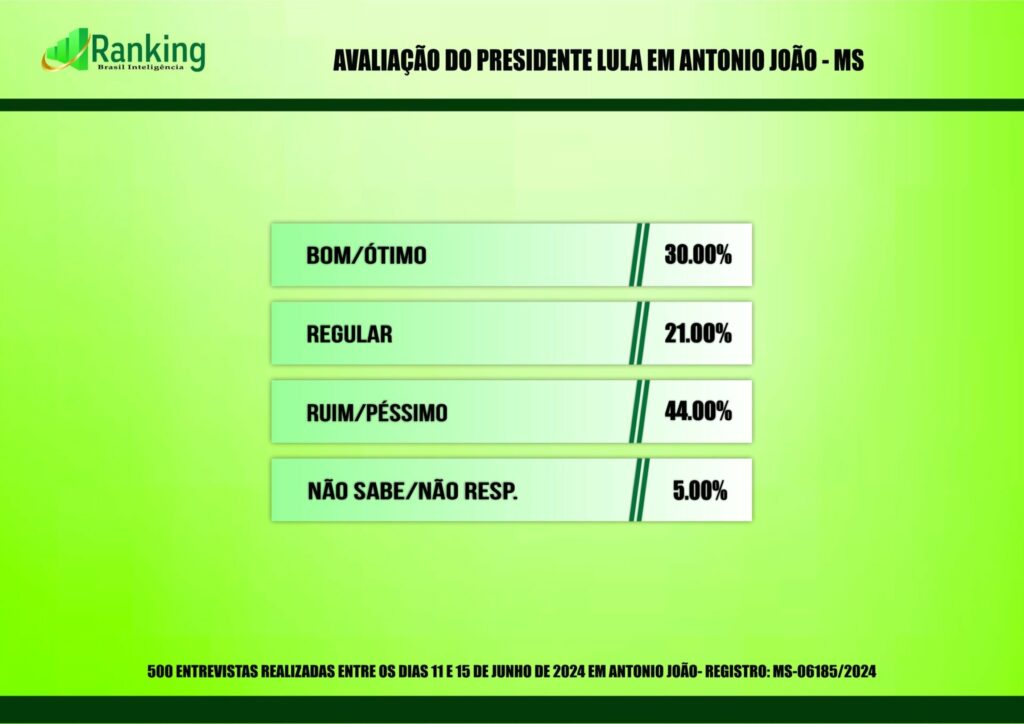 Antônio João: Divulgado a primeira pesquisa registrada para as eleições 2024