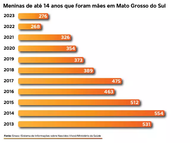 Em 10 anos, mais de 4 mil crianças e adolescentes viraram mães em MS