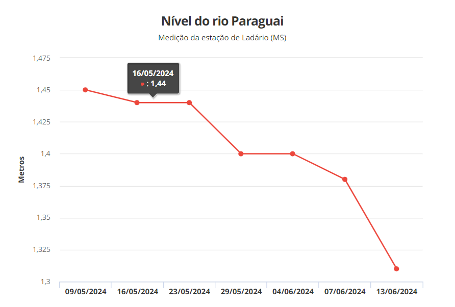 Rio Paraguai fica 3 metros abaixo da média esperada para junho e seca expõe Pantanal ao fogo