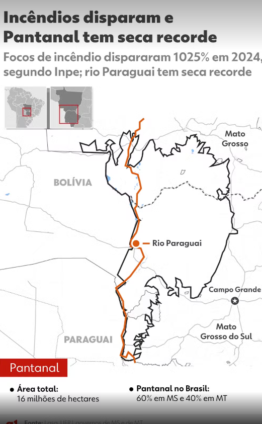 Rio Paraguai fica 3 metros abaixo da média esperada para junho e seca expõe Pantanal ao fogo