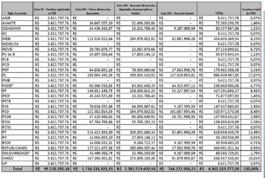 PL e PT ficam com maiores fatias do fundo eleitoral de R$ 4,9 bilhões em 2024