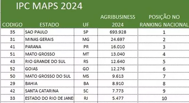 Em 7º no ranking, MS abriu 9.613 empresas de agronegócio em um ano