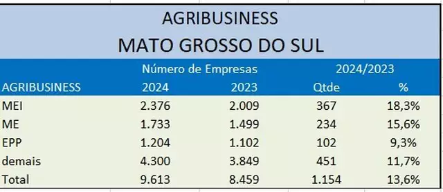 Em 7º no ranking, MS abriu 9.613 empresas de agronegócio em um ano