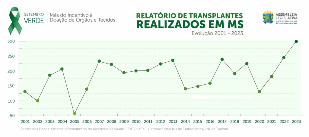 Setembro Verde: Com apoio da ALEMS, centenas de pessoas caminharam em prol da vida