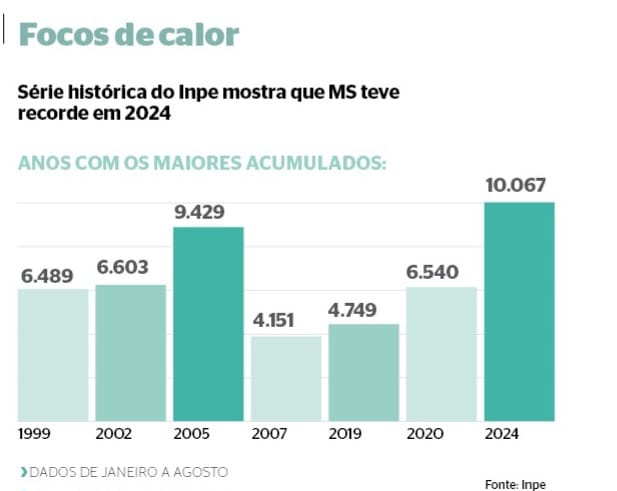 Em 8 meses, Mato Grosso do Sul tem a maior concentração de focos de calor em 26 anos