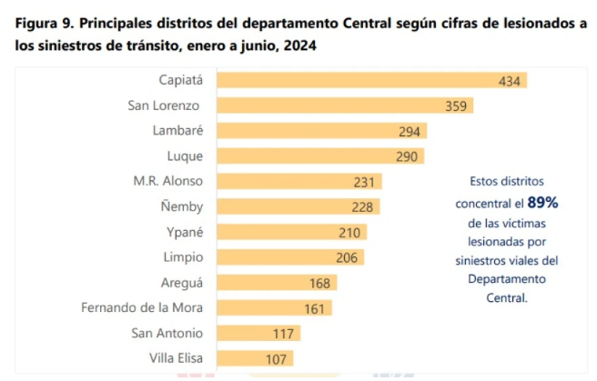 15.359 siniestros viales se produjeron durante el primer semestre del 2024