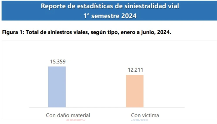 15.359 siniestros viales se produjeron durante el primer semestre del 2024