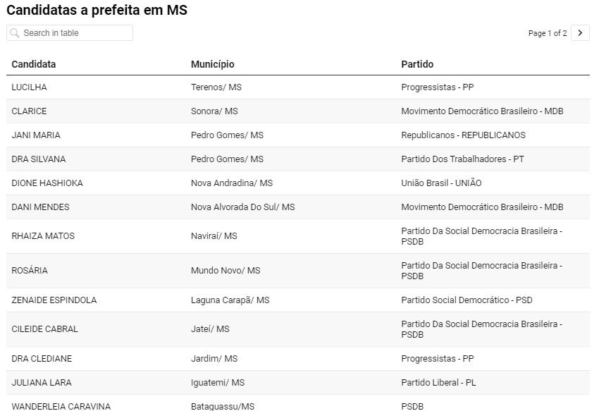 MS fica em 12º no ranking de candidaturas femininas