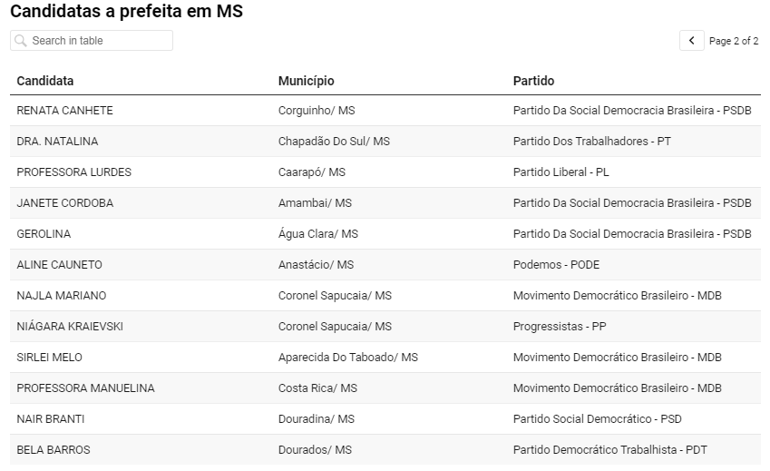 MS fica em 12º no ranking de candidaturas femininas