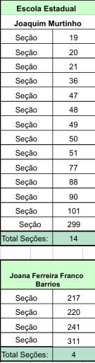 Eleitor de Ponta Porã: Confira relação de Seções por Escolas