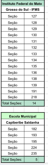 Eleitor de Ponta Porã: Confira relação de Seções por Escolas