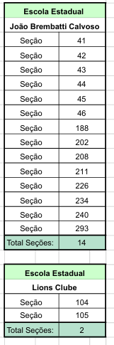 Eleitor de Ponta Porã: Confira relação de Seções por Escolas