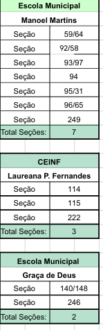 Eleitor de Ponta Porã: Confira relação de Seções por Escolas