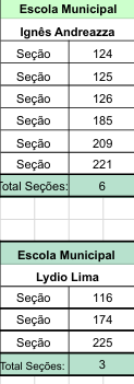 Eleitor de Ponta Porã: Confira relação de Seções por Escolas