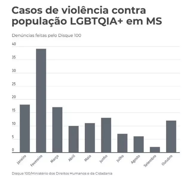 MS está entre os 12 estados com mais denúncias de LGBTfobia