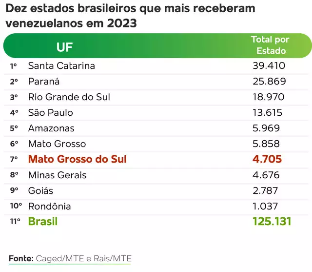 MS integrou 4.705 venezuelanos ao mercado de trabalho formal em 2023