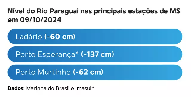 A 1 cm da pior seca, Rio Paraguai já vive estiagem e desconexão com o Pantanal