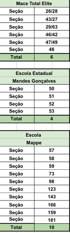 Eleitor de Ponta Porã: Confira relação de Seções por Escolas