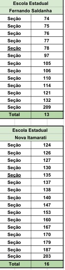 Eleitor de Ponta Porã: Confira relação de Seções por Escolas