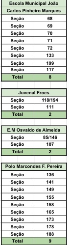 Eleitor de Ponta Porã: Confira relação de Seções por Escolas