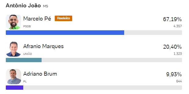 Marcelo Pé foi reeleito prefeito de Antônio João