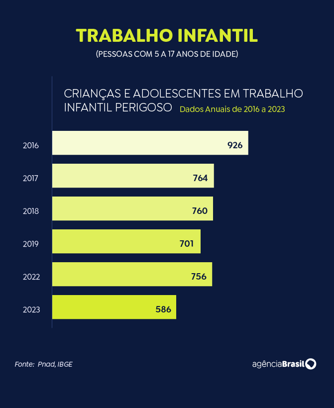 Trabalho infantil recua 14,6% em um ano, segundo dados do IBGE