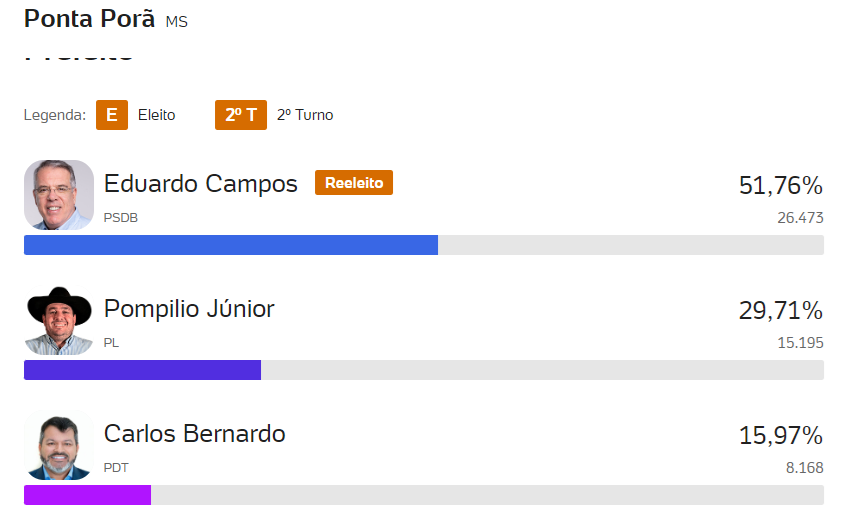 Em Ponta Porã, Eduardo Campos se reelege prefeito