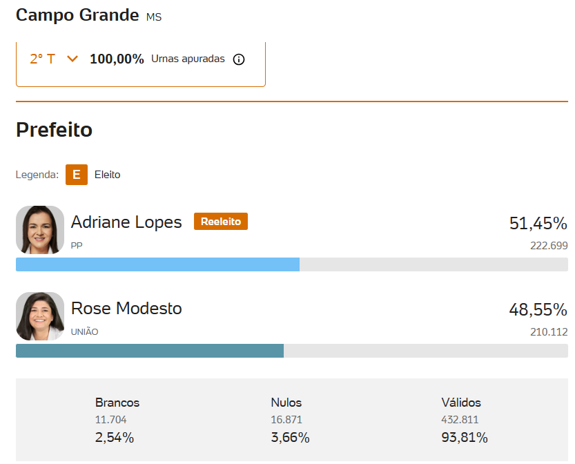 Adriane Lopes, do PP, é reeleita prefeita de Campo Grande