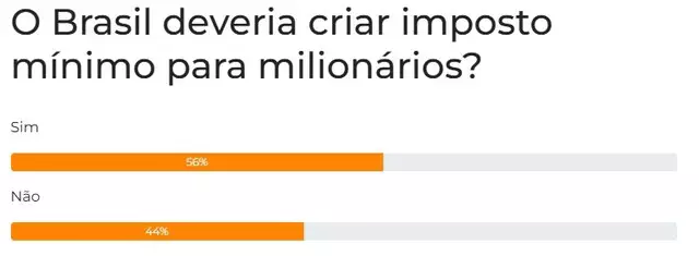 Você apoia imposto mínimo para milionários no Brasil?