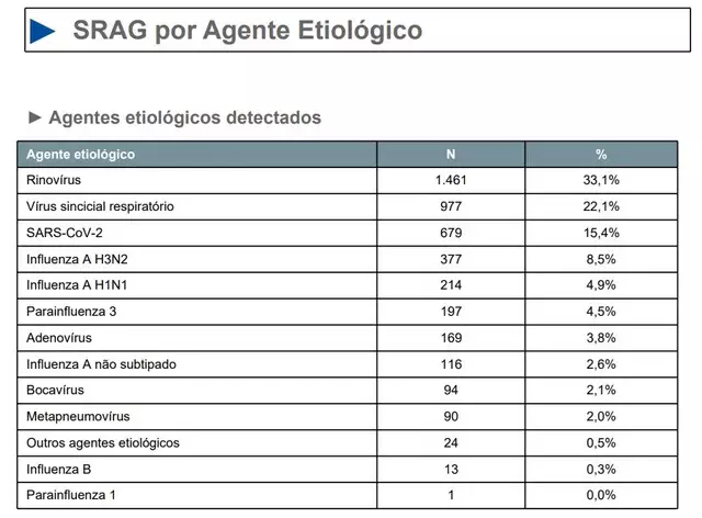 Três anos após auge da pandemia, covid não é mais 1ª causadora de síndrome