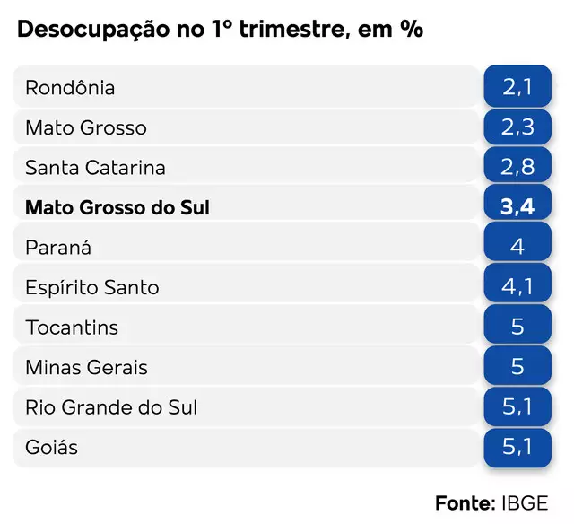 MS tem a quarta menor taxa de desemprego do País, segundo dados do IBGE