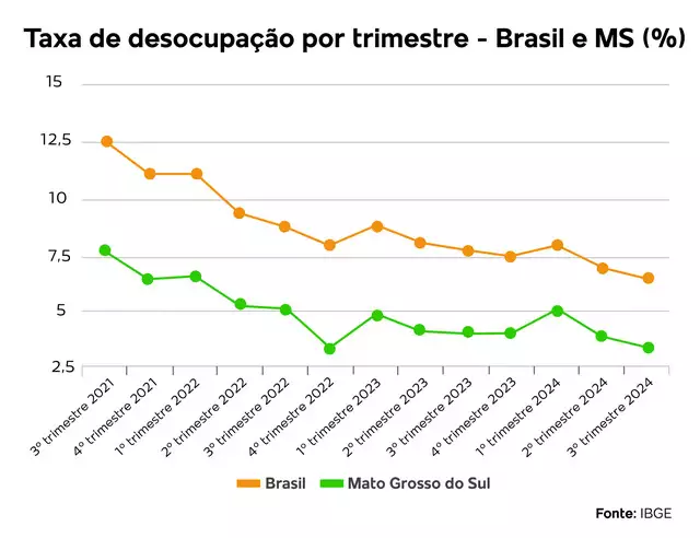 MS tem a quarta menor taxa de desemprego do País, segundo dados do IBGE