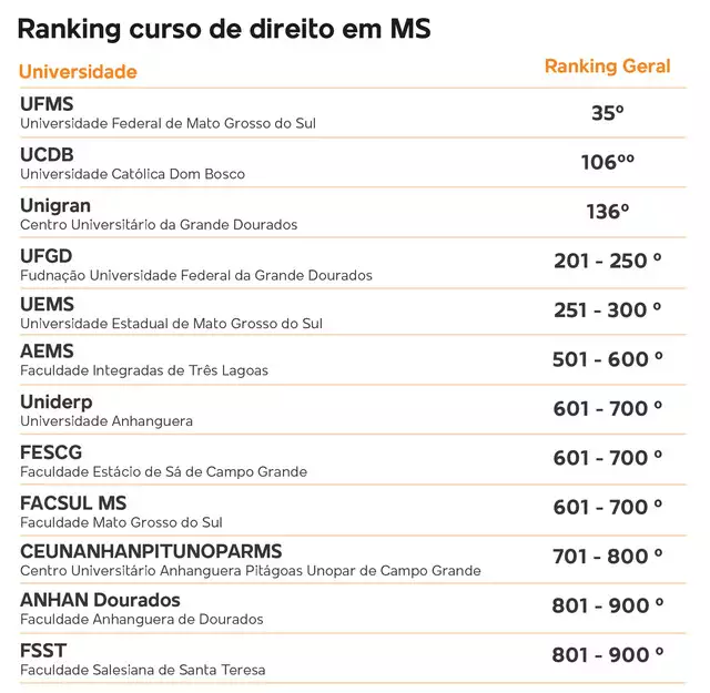 Saiba qual a melhor e a pior nota entre os cursos de Direito de MS