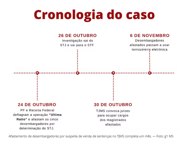 Venda de sentenças: relembre caso que completa um mês e abalou a justiça de MS