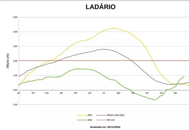 Rio Paraguai alcança melhor nível para dezembro em cinco anos