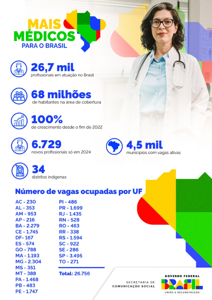 Em dois anos, número de profissionais do Mais Médicos mais que dobrou em MS