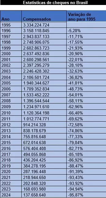 Na era do Pix, uso de cheques no Brasil cai 18% em 2024