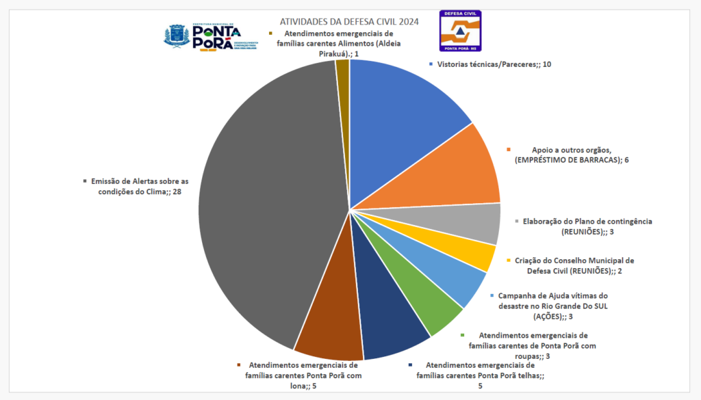 Segurança Pública divulga números de atendimentos em Ponta Porã